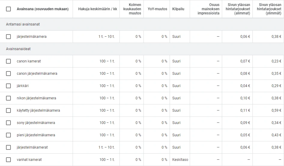 google ads avainsanojen suunnittelija hakusanatutkimuksen apuna